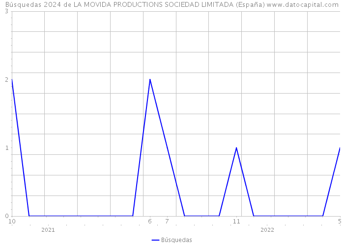 Búsquedas 2024 de LA MOVIDA PRODUCTIONS SOCIEDAD LIMITADA (España) 