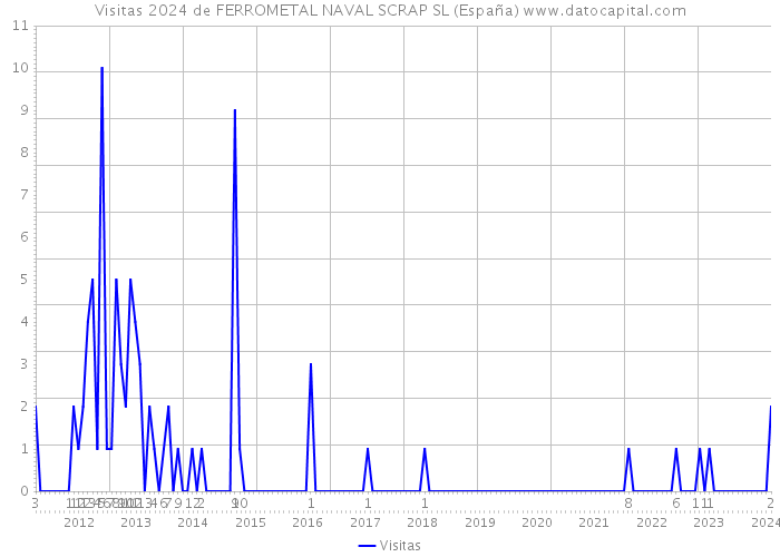 Visitas 2024 de FERROMETAL NAVAL SCRAP SL (España) 