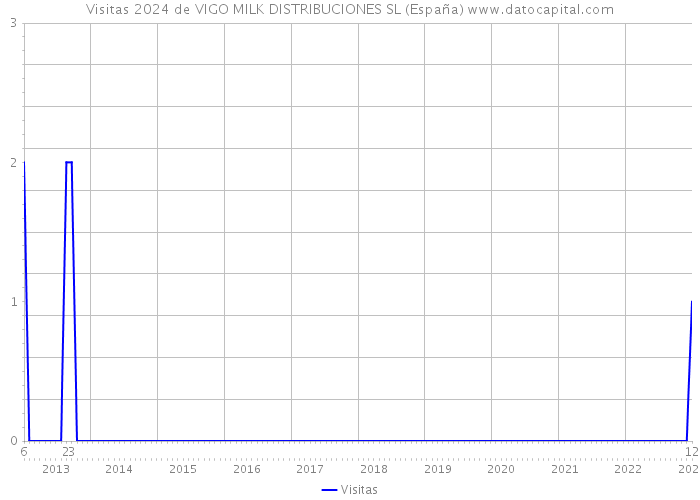 Visitas 2024 de VIGO MILK DISTRIBUCIONES SL (España) 