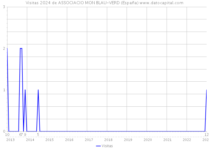 Visitas 2024 de ASSOCIACIO MON BLAU-VERD (España) 
