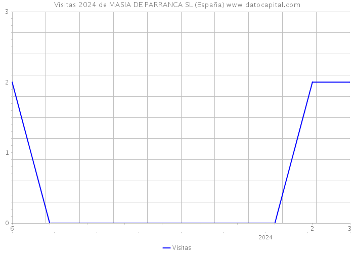 Visitas 2024 de MASIA DE PARRANCA SL (España) 
