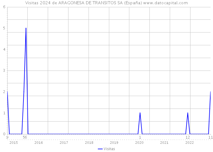 Visitas 2024 de ARAGONESA DE TRANSITOS SA (España) 