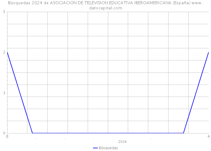 Búsquedas 2024 de ASOCIACION DE TELEVISION EDUCATIVA IBEROAMERICANA (España) 