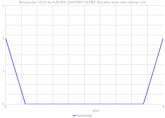 Búsquedas 2024 de AURORA QUINTERO NUÑEZ (España) 