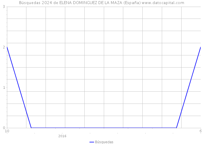 Búsquedas 2024 de ELENA DOMINGUEZ DE LA MAZA (España) 