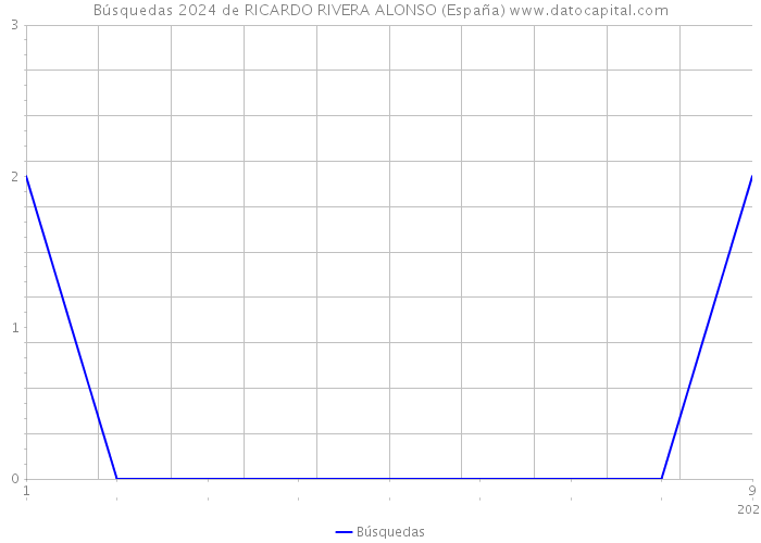 Búsquedas 2024 de RICARDO RIVERA ALONSO (España) 