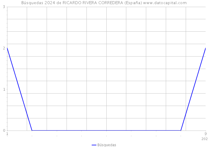 Búsquedas 2024 de RICARDO RIVERA CORREDERA (España) 