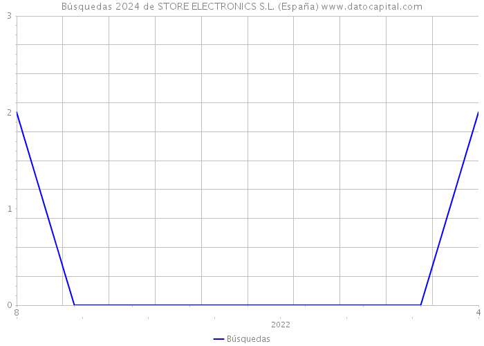 Búsquedas 2024 de STORE ELECTRONICS S.L. (España) 