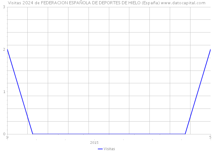 Visitas 2024 de FEDERACION ESPAÑOLA DE DEPORTES DE HIELO (España) 