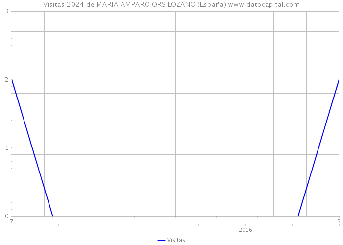 Visitas 2024 de MARIA AMPARO ORS LOZANO (España) 