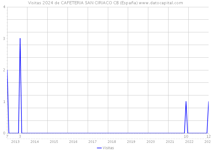 Visitas 2024 de CAFETERIA SAN CIRIACO CB (España) 