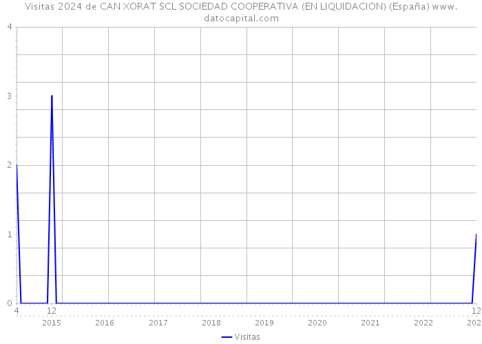 Visitas 2024 de CAN XORAT SCL SOCIEDAD COOPERATIVA (EN LIQUIDACION) (España) 