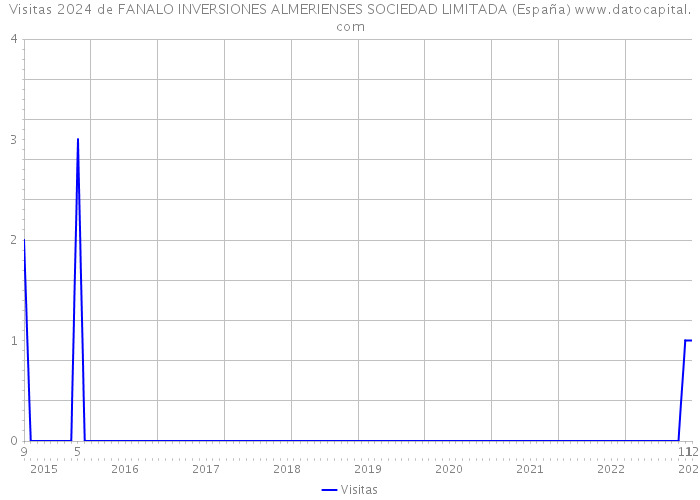 Visitas 2024 de FANALO INVERSIONES ALMERIENSES SOCIEDAD LIMITADA (España) 