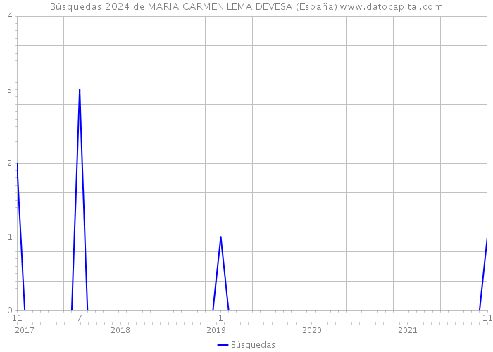 Búsquedas 2024 de MARIA CARMEN LEMA DEVESA (España) 