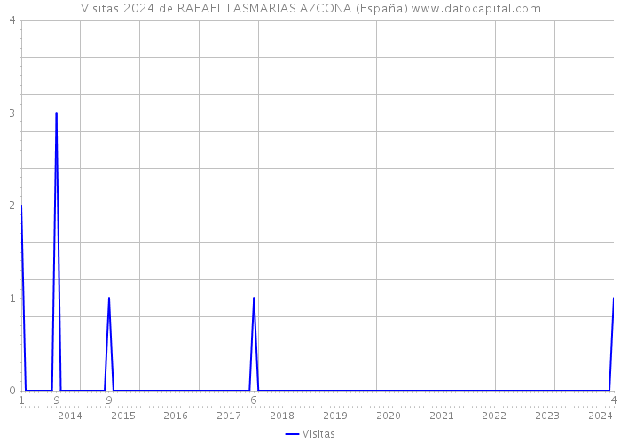 Visitas 2024 de RAFAEL LASMARIAS AZCONA (España) 