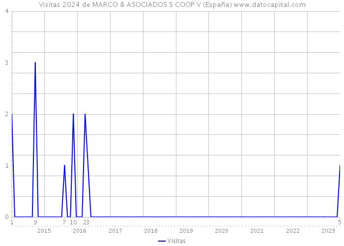 Visitas 2024 de MARCO & ASOCIADOS S COOP V (España) 
