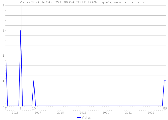 Visitas 2024 de CARLOS CORONA COLLDEFORN (España) 