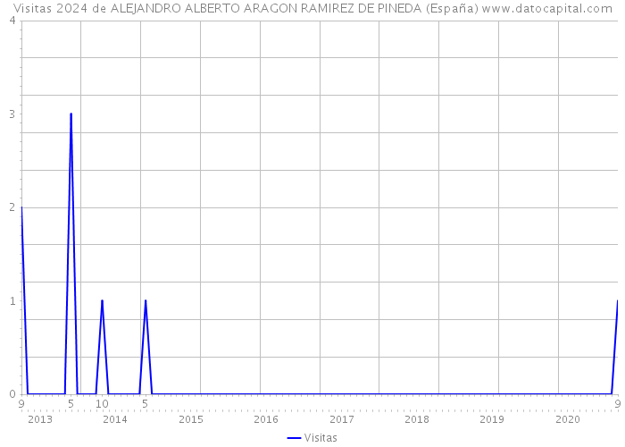 Visitas 2024 de ALEJANDRO ALBERTO ARAGON RAMIREZ DE PINEDA (España) 