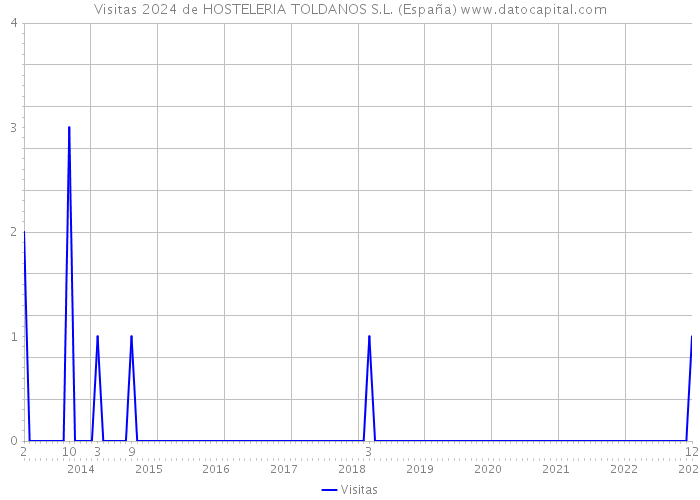 Visitas 2024 de HOSTELERIA TOLDANOS S.L. (España) 