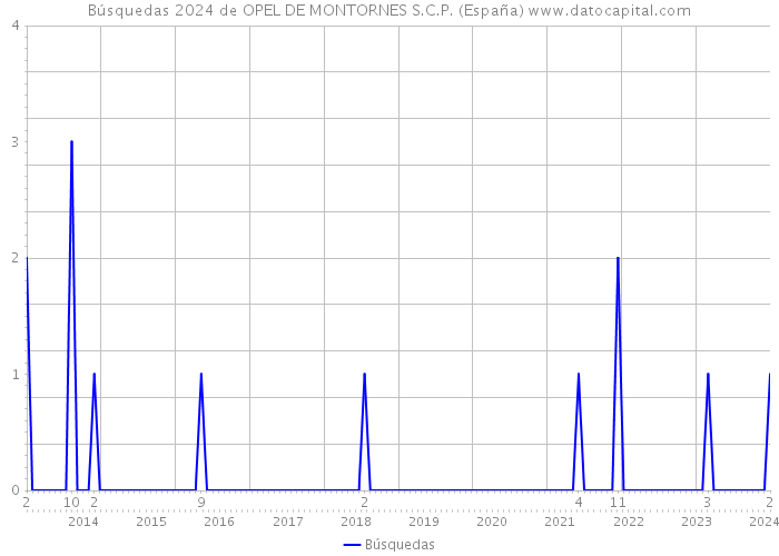 Búsquedas 2024 de OPEL DE MONTORNES S.C.P. (España) 