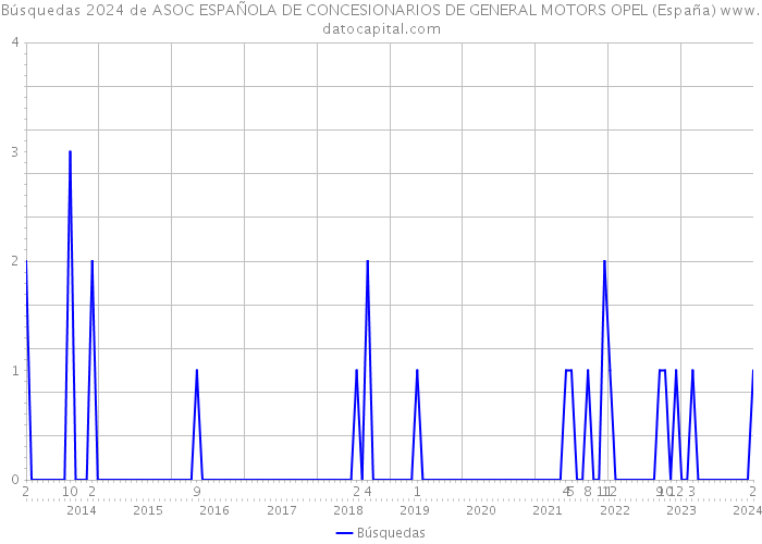 Búsquedas 2024 de ASOC ESPAÑOLA DE CONCESIONARIOS DE GENERAL MOTORS OPEL (España) 