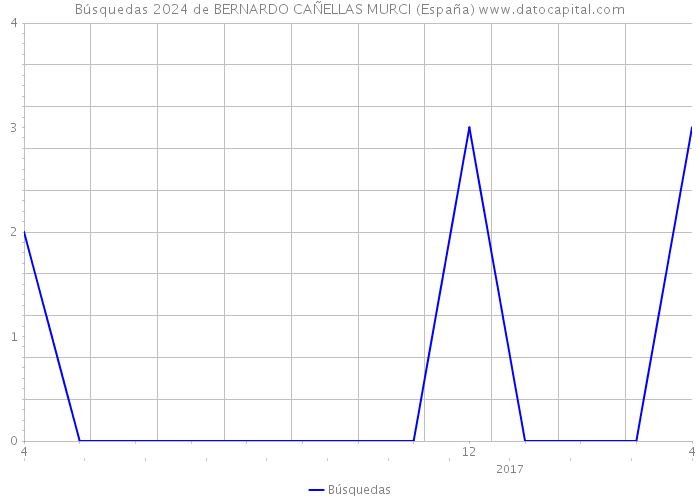 Búsquedas 2024 de BERNARDO CAÑELLAS MURCI (España) 