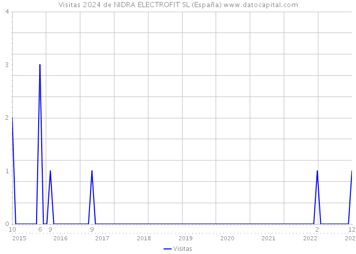 Visitas 2024 de NIDRA ELECTROFIT SL (España) 