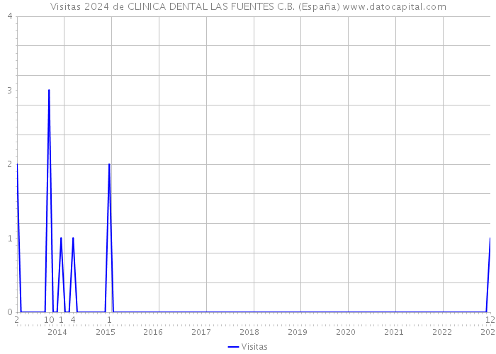 Visitas 2024 de CLINICA DENTAL LAS FUENTES C.B. (España) 