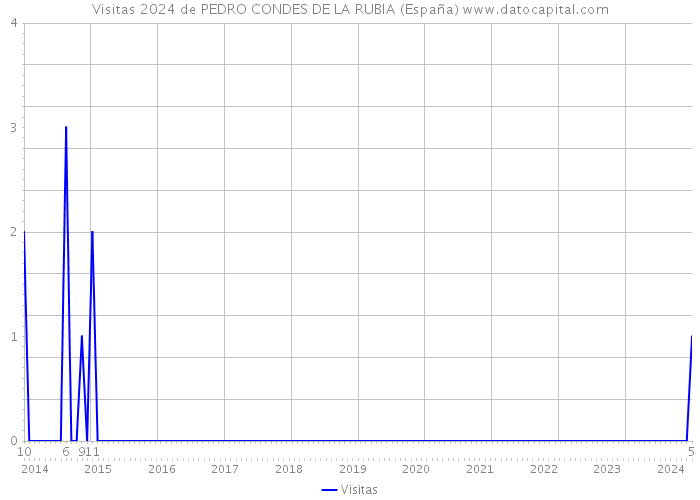 Visitas 2024 de PEDRO CONDES DE LA RUBIA (España) 