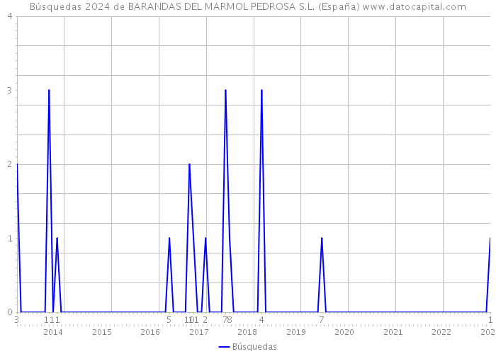 Búsquedas 2024 de BARANDAS DEL MARMOL PEDROSA S.L. (España) 