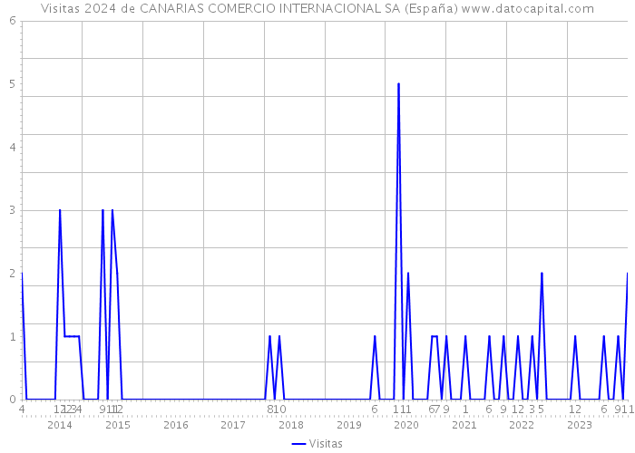 Visitas 2024 de CANARIAS COMERCIO INTERNACIONAL SA (España) 