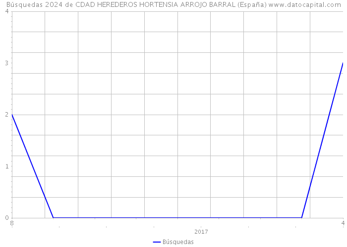 Búsquedas 2024 de CDAD HEREDEROS HORTENSIA ARROJO BARRAL (España) 