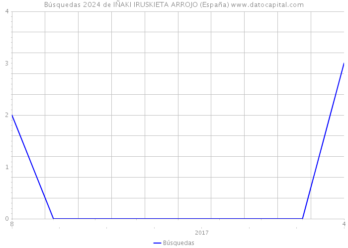 Búsquedas 2024 de IÑAKI IRUSKIETA ARROJO (España) 