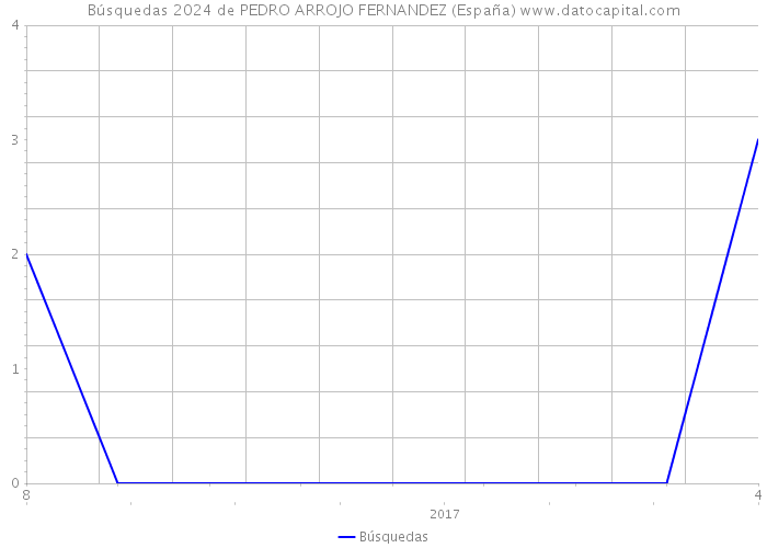 Búsquedas 2024 de PEDRO ARROJO FERNANDEZ (España) 