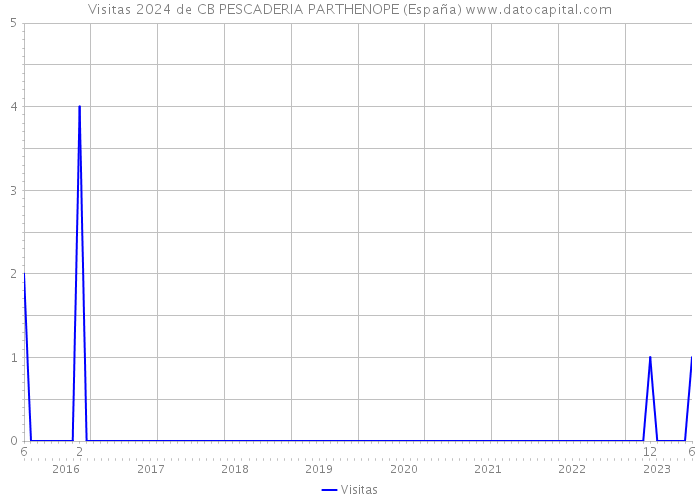 Visitas 2024 de CB PESCADERIA PARTHENOPE (España) 