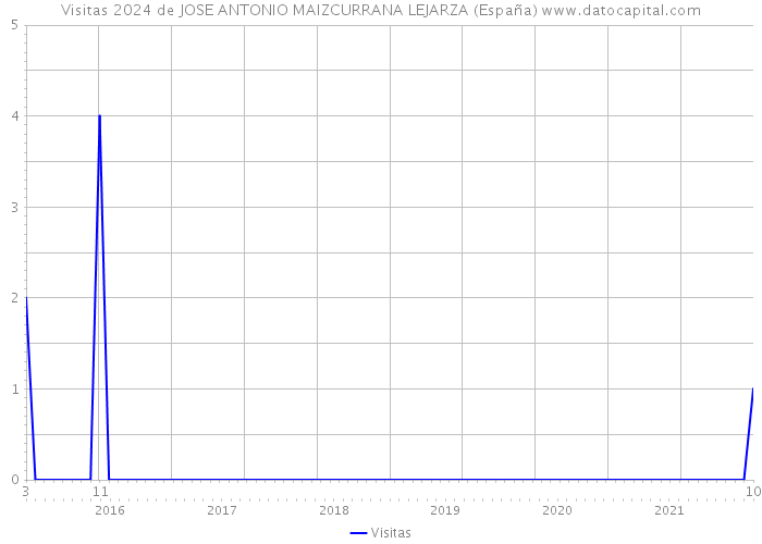 Visitas 2024 de JOSE ANTONIO MAIZCURRANA LEJARZA (España) 