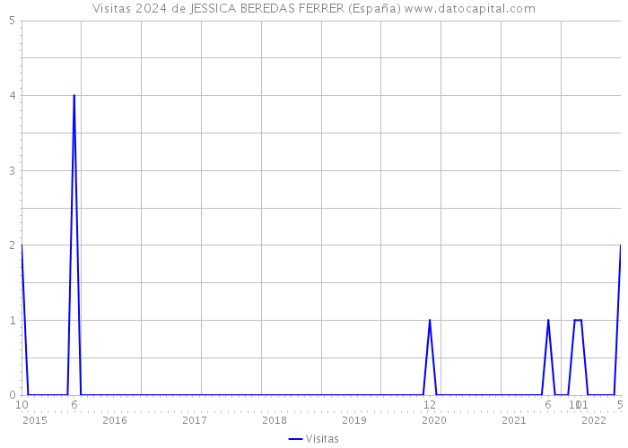 Visitas 2024 de JESSICA BEREDAS FERRER (España) 