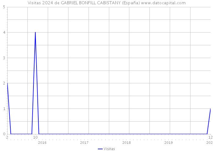 Visitas 2024 de GABRIEL BONFILL CABISTANY (España) 