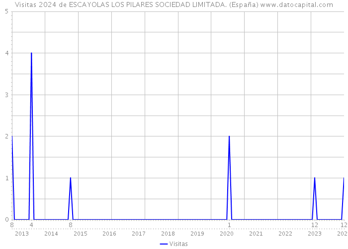 Visitas 2024 de ESCAYOLAS LOS PILARES SOCIEDAD LIMITADA. (España) 