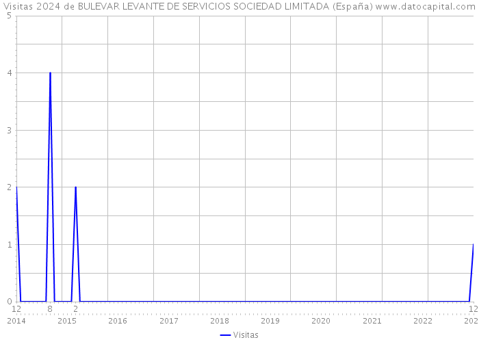 Visitas 2024 de BULEVAR LEVANTE DE SERVICIOS SOCIEDAD LIMITADA (España) 
