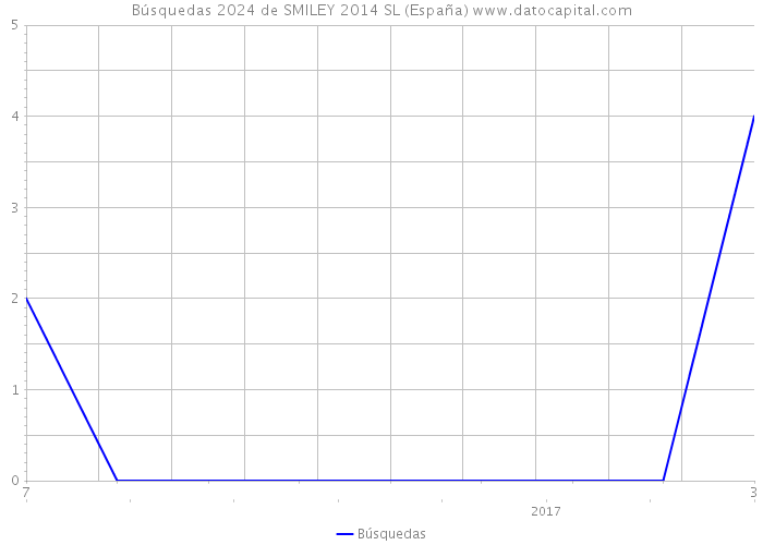 Búsquedas 2024 de SMILEY 2014 SL (España) 