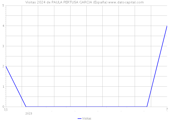Visitas 2024 de PAULA PERTUSA GARCIA (España) 