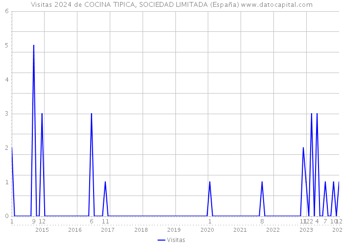 Visitas 2024 de COCINA TIPICA, SOCIEDAD LIMITADA (España) 