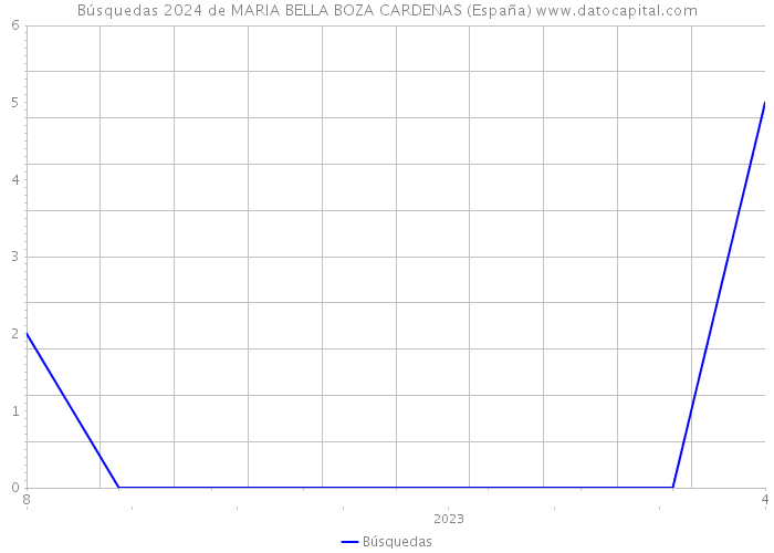 Búsquedas 2024 de MARIA BELLA BOZA CARDENAS (España) 