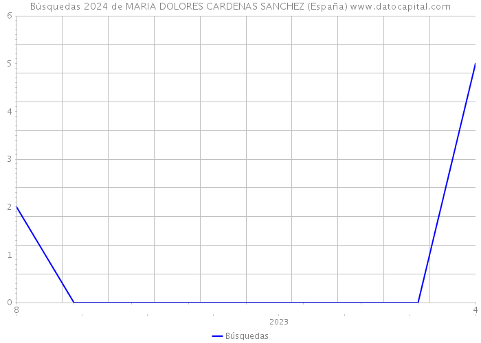 Búsquedas 2024 de MARIA DOLORES CARDENAS SANCHEZ (España) 