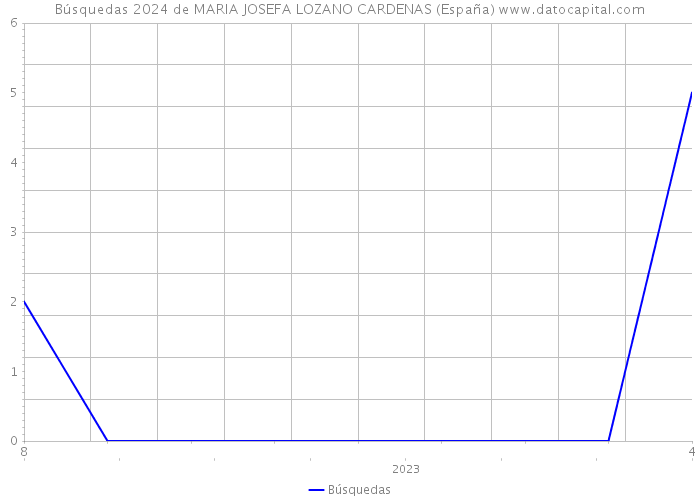 Búsquedas 2024 de MARIA JOSEFA LOZANO CARDENAS (España) 