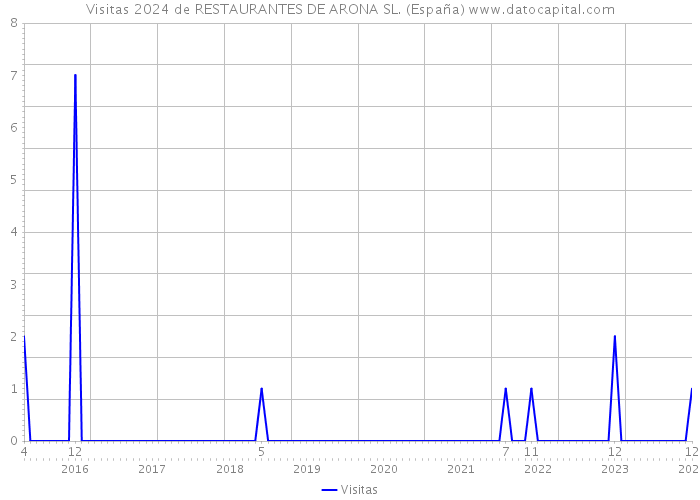 Visitas 2024 de RESTAURANTES DE ARONA SL. (España) 