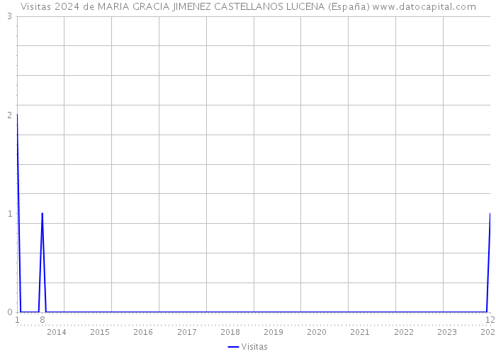 Visitas 2024 de MARIA GRACIA JIMENEZ CASTELLANOS LUCENA (España) 