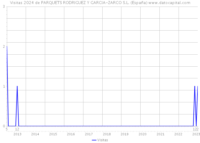 Visitas 2024 de PARQUETS RODRIGUEZ Y GARCIA-ZARCO S.L. (España) 