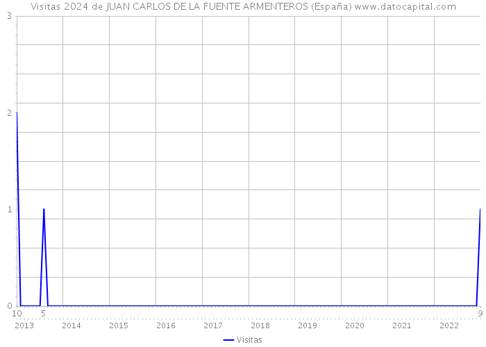 Visitas 2024 de JUAN CARLOS DE LA FUENTE ARMENTEROS (España) 
